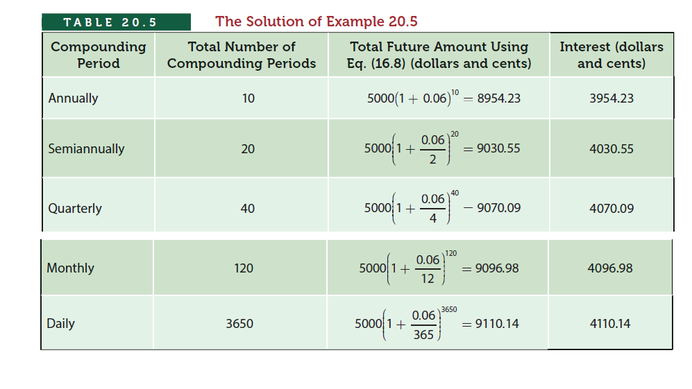 TABLE 20. 5
The Solution of Example 20.5
Total Future Amount Using
Eq. (16.8) (dollars and cents)
Interest (dollars
Compounding
Period
Total Number of
Compounding Periods
and cents)
10
Annually
10
5000(1+ 0.06)"º = 8954.23
3954.23
0.06) 20
Semiannually
5000 1+
2
= 9030.55
20
4030.55
40
0.06
5000 1+
4
Quarterly
40
9070.09
4070.09
120
0.06
Monthly
120
5000 1+
= 9096.98
4096.98
12
3650
0.06
5000이 1 +
365
Daily
3650
= 9110.14
4110.14
