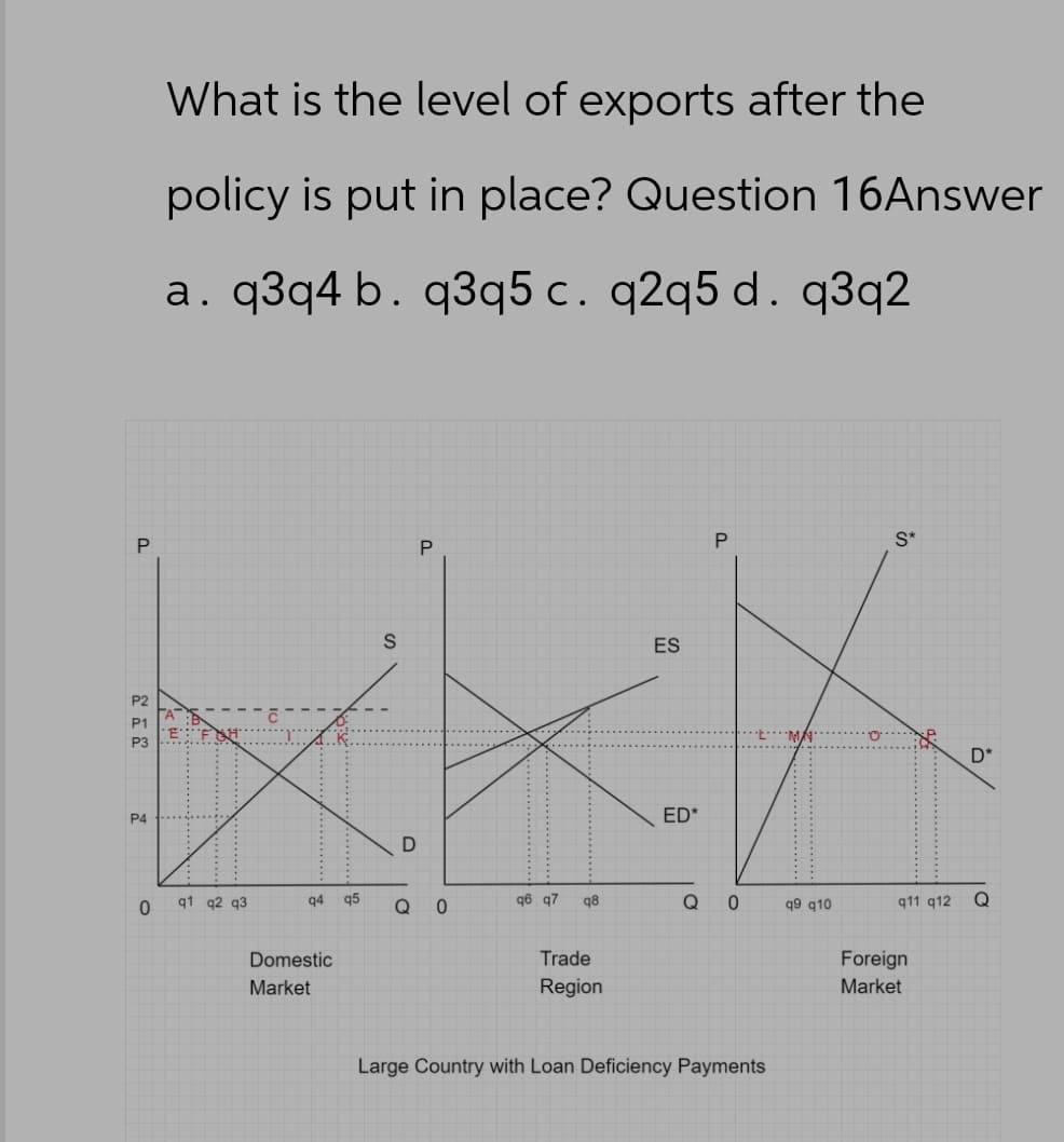 What is the level of exports after the
policy is put in place? Question 16Answer
a. q3q4 b. q3q5 c. q2q5 d. q3q2
P
P
P2
P1
P3
P4
S
ES
D
ED*
P
S*
D*
0
q1 q2 q3
q4
q5
Q
0
q6 q7
48
Q O
q9 q10
911 912
Q
Domestic
Market
Trade
Region
Foreign
Market
Large Country with Loan Deficiency Payments