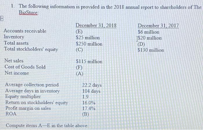1. The following information is provided in the 2018 annual report to shareholders of The
BizStore
December 31, 2018
(E)
$25 million
$250 million
(C)
December 31, 2017
$6 million
$20 million
(D)
$130 million
Accounts receivable
Inventory
Total assets
Total stockholders' equity
Net sales
Cost of Goods Sold
Net income
$115 million
(F)
(A)
Average collection period
Average days in inventory
Equity multiplier
Return on stockholders' equity
Profit margin on sales
ROA
22.2 days
104 days
1.9
16.0%
17.4%
(B)
Compute items A-E in the table above.
