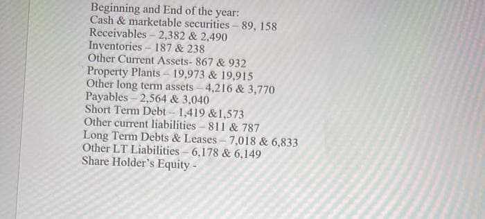 Beginning and End of the year:
Cash & marketable securities -89, 158
Receivables – 2,382 & 2,490
Inventories - 187 & 238
Other Current Assets- 867 & 932
Property Plants – 19,973 & 19,915
Other long term assets - 4,216 & 3,770
Payables - 2,564 & 3,040
Short Term Debt - 1,419 &1,573
Other current liabilities - 811 & 787
Long Term Debts & Leases - 7,018 & 6,833
Other LT Liabilities - 6,178 & 6,149
Share Holder's Equity -
