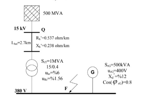 500 MVA
15 kV
R,=0.537 ohm/km
Lhu=2.7km
X,'=0.238 ohm/km
Sa=1MVA
SG=500KVA
UG=400V
Xa =%12
Cos( P 16)=0.8
15/0.4
U=%6
UR%1.56
F
380 V
