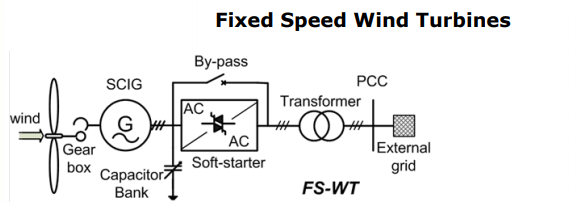 Fixed Speed Wind Turbines
Ву-pass
SCIG
РСС
AC
Transformer
wind
AC
Gear
box
lExternal
grid
Soft-starter
Capacitor?
Bank
FS-WT
