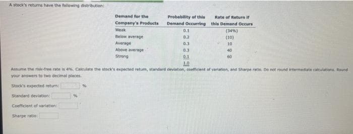 A stock's returns have the following distribution:
Stock's expected return:
Standard deviation:
Coefficient of variation:
Sharpe ratio:
Demand for the
Company's Products
Weak
Below average
Average
Above average
Strong
%
Probability of this
Demand Occurring
0.1
0.2
0.3
0.3
01
1.0
Rate of Return if
this Demand Occurs
Assume the risk-free rate is 4%. Calculate the stock's expected return, standard deviation, coefficient of variation, and Sharpe ratio, Do not round intermediate calculations. Round
your answers to two decimal places.
(34%)
(10)
10
40
60