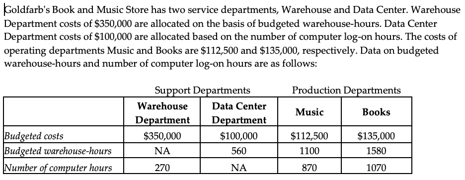 Goldfarb's Book and Music Store has two service departments, Warehouse and Data Center. Warehouse
Department costs of $350,000 are allocated on the basis of budgeted warehouse-hours. Data Center
Department costs of $100,000 are allocated based on the number of computer log-on hours. The costs of
operating departments Music and Books are $112,500 and $135,000, respectively. Data on budgeted
warehouse-hours and number of computer log-on hours are as follows:
Support Departments
Production Departments
Warehouse
Data Center
Music
Books
Department
Department
Budgeted costs
Budgeted warehouse-hours
$350,000
$100,000
$112,500
$135,000
NA
560
1100
1580
Number of computer hours
270
NA
870
1070
