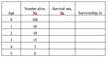 Number alive,
Nx
Survival rate,
Sx
Survivorship, Ix
Age
100
1
50
2
30
15
4
5
5
3.
