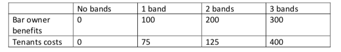 1 band
No bands
2 bands
3 bands
200
Bar owner
0
100
300
benefits
125
Tenants costs
0
75
400

