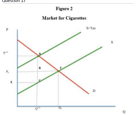 estion 1/
Figure 2
Market for Cigarettes
S Tax
P
P
E
P
