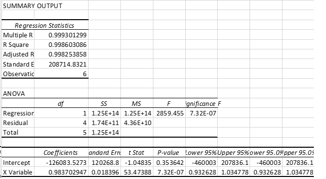 SUMMARY OUTPUT
Regression Statistics
Multiple R
0.999301299
R Square
0.998603086
Adjusted R
0.998253858
Standard E
208714.8321
Observatic
ANOVA
ignificance F
1 1.25E+14 1.25E+14 2859.455 7.32E-07
df
SS
MS
Regressior
Residual
4 1.74E+11 4.36E+10
Total
5 1.25E+14
Coefficients
andard Erre
t Stat
P-value Lower 95% Upper 95% ower 95.09 pper 95.05
Intercept
-126083.5273 120268.8 -1.04835 0.353642
-460003 207836.1
-460003 207836.1
X Variable
0.983702947 0.018396 53.47388 7.32E-07 0.932628 1.034778 0.932628 1.034778
