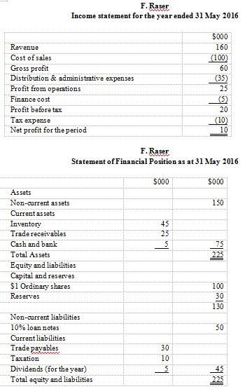 F. Raser
Income statement for the year ended 31 May 2016
www
$000
Revenue
160
Cost of sales
(100)
Gross profit
Distribution & administrative expenses
Profit from operations
60
25
Finance cost
Profit before tax
20
Tax expense
Net profit for the period
(10)
10
F. Raser
Statement of Financial Position as at 31 May 2016
ww
$000
$00
Assets
Non-current as sets
150
Current assets
Inventory
Trade receivables
45
25
Cash and bank
75
Total Assets
225
Equity and liabilities
Capital and reserves
$1 Ordinary shares
100
Reserves
30
130
Non-current liabilities
10% loan notes
50
Current liabilities
Trade payables
30
Тахation
10
Dividends (for the year)
45
Total equity and liabilities
225
