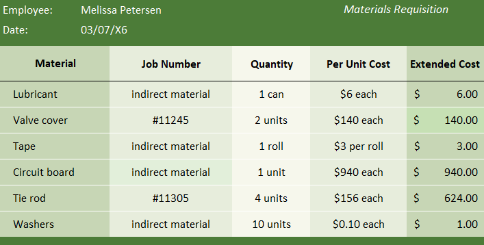 Employee:
Melissa Petersen
Materials Requisition
Date:
03/07/X6
Material
Job Number
Quantity
Per Unit Cost
Extended Cost
Lubricant
indirect material
1 can
$6 each
2$
6.00
Valve cover
#11245
2 units
$140 each
$
140.00
Таре
indirect material
1 roll
$3 per roll
3.00
Circuit board
indirect material
1 unit
$940 each
940.00
Tie rod
#11305
4 units
$156 each
$
624.00
Washers
indirect material
10 units
$0.10 each
$
1.00
