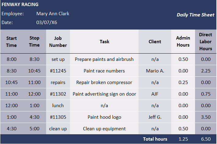 FENWAY RACING
Employee:
Mary Ann Clark
Daily Time Sheet
Date:
03/07/X6
Direct
Start
Stop
Job
Admin
Task
Client
Labor
Time
Time
Number
Hours
Hours
8:00
8:30
set up
Prepare paints and airbrush
n/a
0.50
0.00
8:30
10:45
#11245
Paint race numbers
Mario A.
0.00
2.25
10:45
11:00
repairs
Repair broken compressor
n/a
0.25
0.00
11:00
12:00
#11302 Paint advertising sign on door
AJF
0.00
0.75
12:00
1:00
lunch
n/a
n/a
0.00
0.00
1:00
4:30
#11305
Paint hood logo
Jeff G.
0.00
3.50
4:30
5:00
clean up
Clean up equipment
n/a
0.50
0.00
Total hours
1.25
6.50
