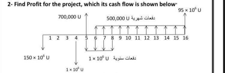 2- Find Profit for the project, which its cash flow is shown below
95 x 10° U
700,000 U
دفعات شهرية 0 0 0 0,0 50
1 2 3 4 $ 6 7 8 9 10 11 12 13 14 15 16
150 x 10° U
دفعات سنوية U 10° 1
1x 10° U
