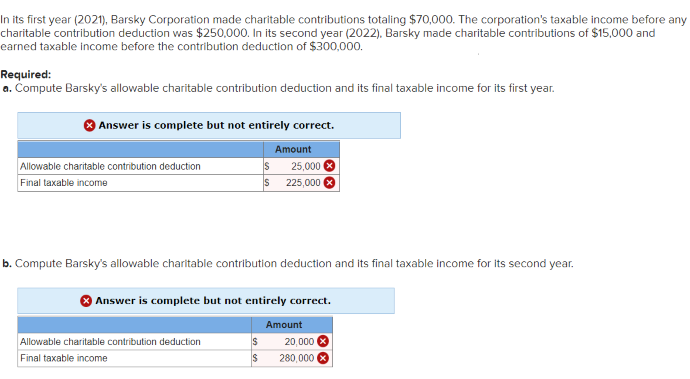 In its first year (2021), Barsky Corporation made charitable contributions totaling $70,000. The corporation's taxable income before any
charitable contribution deduction was $250,000. In its second year (2022), Barsky made charitable contributions of $15,000 and
earned taxable income before the contribution deduction of $300,000.
Required:
a. Compute Barsky's allowable charitable contribution deduction and its final taxable income for its first year.
Answer is complete but not entirely correct.
Amount
S 25,000
S 225,000
Allowable charitable contribution deduction
Final taxable income
b. Compute Barsky's allowable charitable contribution deduction and its final taxable income for its second year.
Answer is complete but not entirely correct.
Allowable charitable contribution deduction
Final taxable income
S
669
$
Amount
20,000 X
280,000