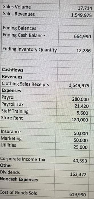 Sales Volume
Sales Revenues
Ending Balances
Ending Cash Balance
Ending Inventory Quantity
Cashflows
Revenues
Clothing Sales Receipts
Expenses
Payroll
Payroll Tax
Staff Training
Store Rent
Insurance
Marketing
Utilities
Corporate Income Tax
Other
Dividends
Noncash Expenses
Cost of Goods Sold
17,714
1,549,975
664,990
12,286
1,549,975
280,000
21,420
5,600
120,000
50,000
50,000
25,000
40,593
162,372
619,990