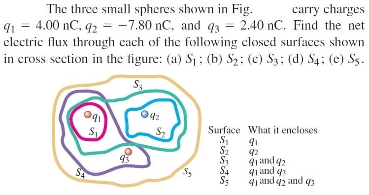 carry charges
-7.80 nC, and q3 = 2.40 nC. Find the net
The three small spheres shown in Fig.
4.00 nC, q2 =
electric flux through each of the following closed surfaces shown
in cross section in the figure: (a) S1; (b) S2; (c) S3; (d) S4; (e) Sz.
S3
042
Surface What it encloses
S2
S1
91
S2
92
91 and q2
qi and q3
S5
93
S3
SA
S5
q1 and q2 and q3
