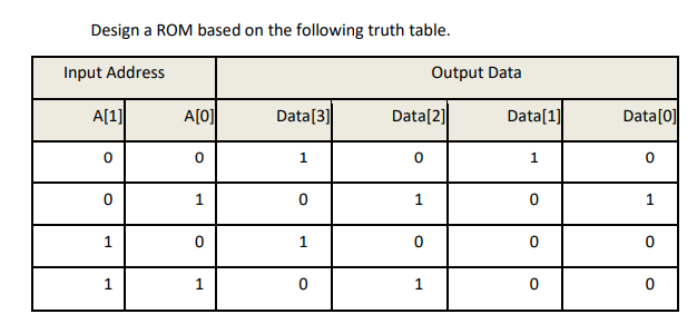 Design a ROM based on the following truth table.
Input Address
Output Data
A[1]
A[0]
Data[3]
Data[2]
Data[1]
Data[0]
1.
1.
1
1
1
1
1
1
1

