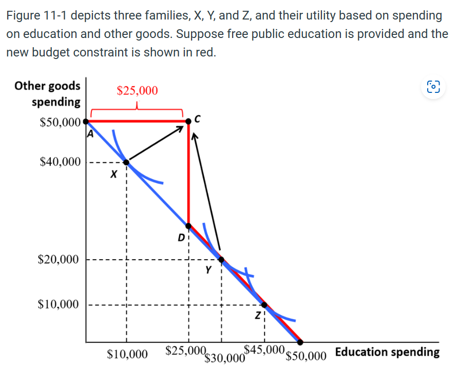 Figure 11-1 depicts three families, X, Y, and Z, and their utility based on spending
on education and other goods. Suppose free public education is provided and the
new budget constraint is shown in red.
Other goods
spending
$50,000
$40,000
$20,000
$10,000
A
$25,000
X
Di
C
$10,000 $25,000
N
$45,000,
$30,000 $50,000 Education spending