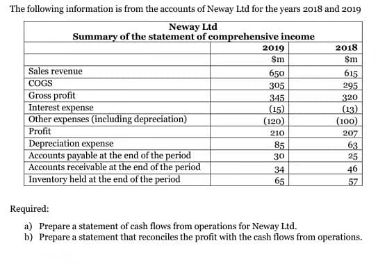 The following information is from the accounts of Neway Ltd for the years 2018 and 2019
Neway Ltd
Summary of the statement of comprehensive income
2019
2018
$m
$m
Sales revenue
650
615
COGS
305
295
Gross profit
Interest expense
Other expenses (including depreciation)
Profit
320
(13)
(100)
345
(15)
(120)
210
207
63
Depreciation expense
Accounts payable at the end of the period
Accounts receivable at the end of the period
|Inventory held at the end of the period
85
30
25
34
46
65
57
Required:
a) Prepare a statement of cash flows from operations for Neway Ltd.
b) Prepare a statement that reconciles the profit with the cash flows from operations.
