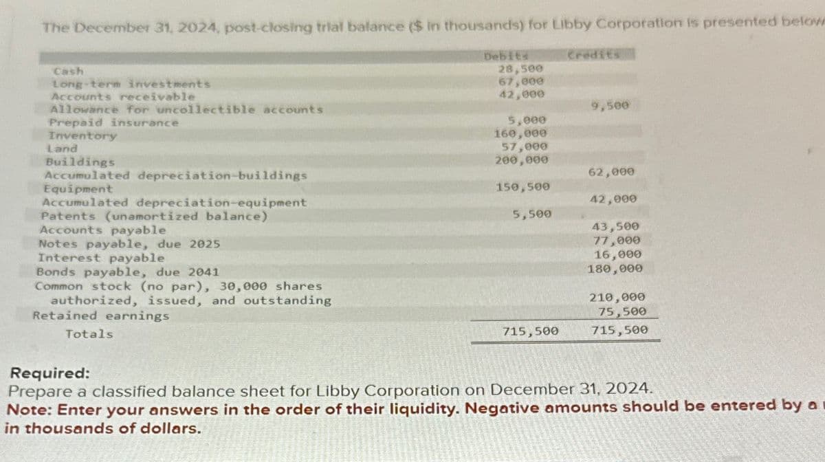 The December 31, 2024, post-closing trial balance ($ in thousands) for Libby Corporation is presented below
Cash
Long-term investments
Accounts receivable
Allowance for uncollectible accounts
Prepaid insurance
Inventory
Land
Buildings
Accumulated depreciation-buildings
Equipment
Accumulated depreciation-equipment
Patents (unamortized balance)
Accounts payable
Notes payable, due 2025
Interest payable
Bonds payable, due 2041
Common stock (no par), 30,000 shares
authorized, issued, and outstanding
Retained earnings
Totals
Debits
28,500
67,000
42,000
5,000
160,000
57,000
200,000
150,500
5,500
715,500
Credits
9,500
62,000
42,000
43,500
77,000
16,000
180,000
210,000
75,500
715,500
Required:
Prepare a classified balance sheet for Libby Corporation on December 31, 2024.
Note: Enter your answers in the order of their liquidity. Negative amounts should be entered by a
in thousands of dollars.