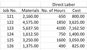 Direct Labor
Job No. Materials No. of Hours
Cost
121
2,160.00
650
800.00
122
4,575.00
1850 3,625.00
123
5,637.50
4100 7,162.50
124
750 1,400.00
1,612.50
3,250.00
125
1600 3,050.00
126
1,375.00
490
825.00
