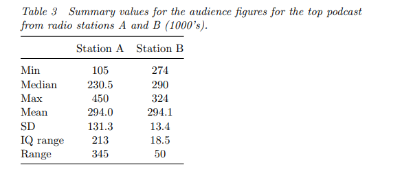 Table 3 Summary values for the audience figures for the top podcast
from radio stations A and B (1000's).
Station A Station B
Min
105
274
Median
230.5
290
Max
450
324
Mean
294.0
294.1
SD
131.3
13.4
IQ range
213
18.5
Range
345
50