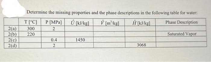 2(a)
2(b)
2(c)
2(d)
Determine the missing properties and the phase descriptions in the following table for water:
U [kJ/kg] V [m³/kg]
Ĥ [kJ/kg]
Phase Description
T [°C]
300
220
P[MPa]
2
0.4
2
1450
3068
Saturated Vapor