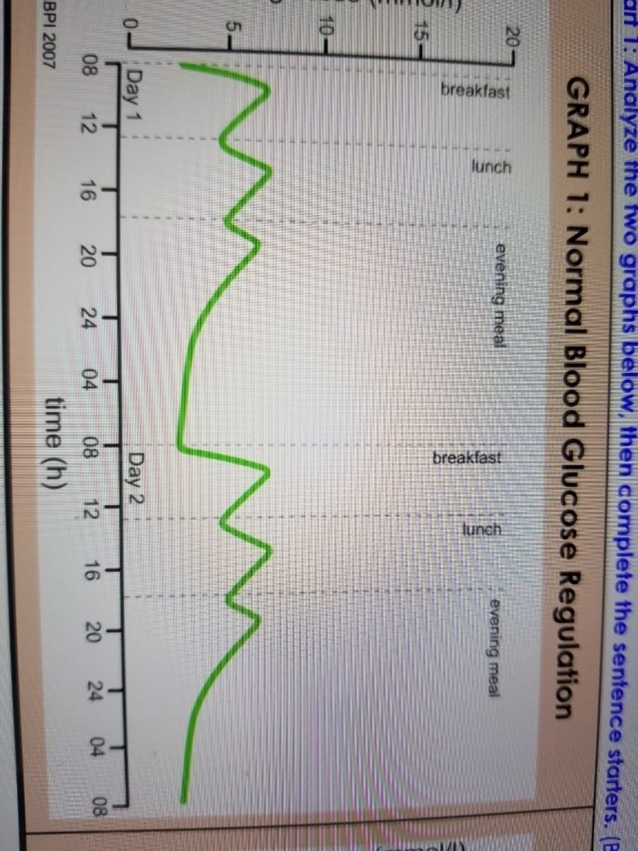 breakfast
12
lunch
breakfast
lunch
art 1: Analyze the two graphs below, then complete the sentence starters. (P
GRAPH 1: Normal Blood Glucose Regulation
20
evening meal
evening meal
15
10
Day 1
Day 2
08
16
20
24
04
08
12
16
20
24
04
08
BPI 2007
time (h)
