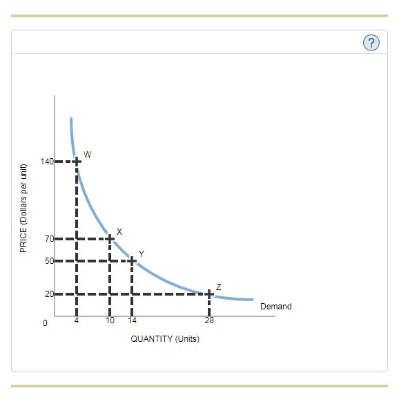PRICE (Dollars per unit)
140
70
50
20
0
A
W
10
14
QUANTITY (Units)
N
Demand
?