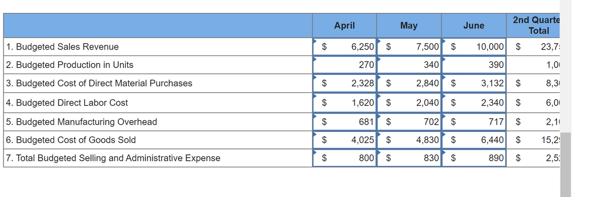 2nd Quarte
April
May
June
Total
1. Budgeted Sales Revenue
$
6,250 $
7,500 $
10,000 $
23,7
2. Budgeted Production in Units
270
340
390
1,0
3. Budgeted Cost of Direct Material Purchases
$
2,328 $
2,840
$
SA
3,132 $
8,3
4. Budgeted Direct Labor Cost
$
1,620 $
2,040 $
2,340
$
6,0
5. Budgeted Manufacturing Overhead
SA
$
681 $
702
$
717 $
2,1
6. Budgeted Cost of Goods Sold
$
4,025 $
4,830
$
6,440 $
15,2
7. Total Budgeted Selling and Administrative Expense
$
800 $
830
$
890 $
2,5
