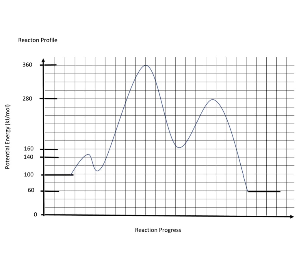 Potential Energy (kJ/mol)
Reacton Profile
360
280
160
140
100
60
O
Reaction Progress