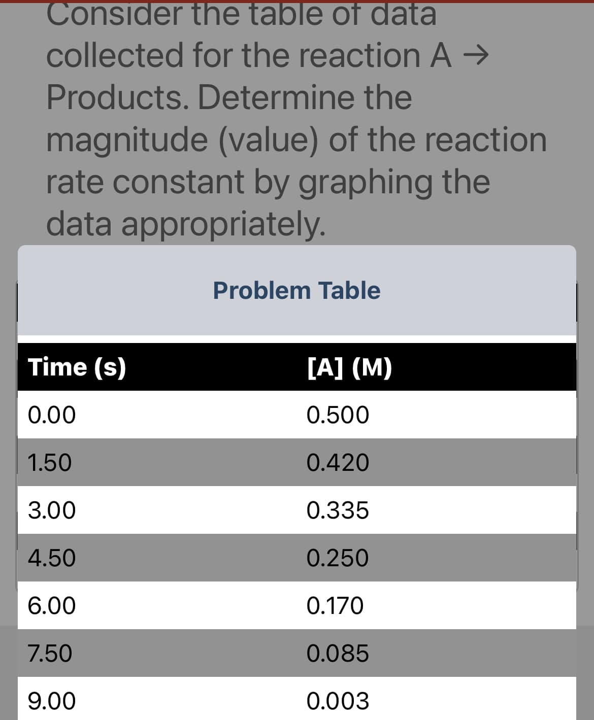 Consider the table of data
collected for the reaction A →
Products. Determine the
magnitude (value) of the reaction
rate constant by graphing the
data appropriately.
Time (s)
0.00
1.50
3.00
4.50
6.00
7.50
9.00
Problem Table
[A] (M)
0.500
0.420
0.335
0.250
0.170
0.085
0.003