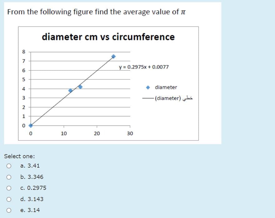 From the following figure find the average value of n
diameter cm vs circumference
8
7
y = 0.2975x + 0.0077
4
diameter
(diameter) i
2
1
10
20
30
Select one:
а. 3.41
b. 3.346
c. 0.2975
d. 3.143
е. 3.14
3.
