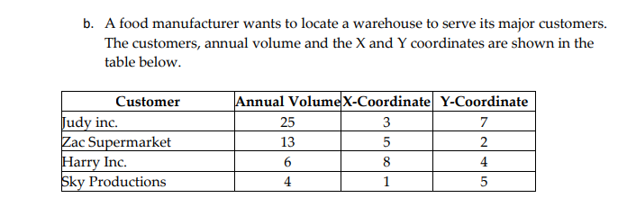 b. A food manufacturer wants to locate a warehouse to serve its major customers.
The customers, annual volume and the X and Y coordinates are shown in the
table below.
Customer
Judy inc.
Zac Supermarket
Harry Inc.
Sky Productions
Annual Volume X-Coordinate Y-Coordinate
3
7
5
2
8
4
1
5
25
13
6
4