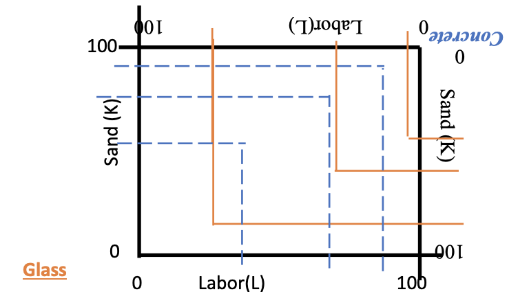 Labor(L)
100
100.
(x) pues
Concrete
Glass
0
Sand (K)
0
0
Labor(L)
100
100