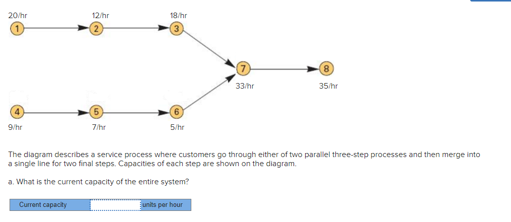20/hr
12/hr
18/hr
80
35/hr
33/hr
4
6.
9/hr
7/hr
5/hr
The diagram describes a service process where customers go through either of two parallel three-step processes and then merge into
a single line for two final steps. Capacities of each step are shown on the diagram.
a. What is the current capacity of the entire system?
Current capacity
units per hour
