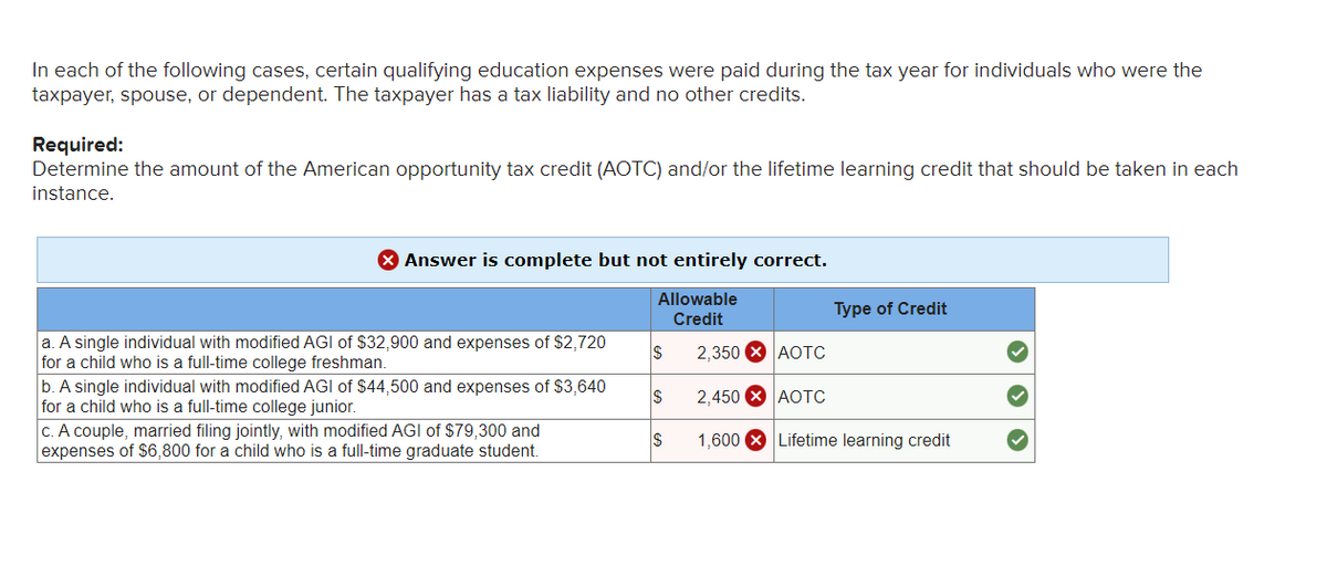 In each of the following cases, certain qualifying education expenses were paid during the tax year for individuals who were the
taxpayer, spouse, or dependent. The taxpayer has a tax liability and no other credits.
Required:
Determine the amount of the American opportunity tax credit (AOTC) and/or the lifetime learning credit that should be taken in each
instance.
> Answer is complete but not entirely correct.
Allowable
Credit
a. A single individual with modified AGI of $32,900 and expenses of $2,720
for a child who is a full-time college freshman.
b. A single individual with modified AGI of $44,500 and expenses of $3,640
for a child who is a full-time college junior.
c. A couple, married filing jointly, with modified AGI of $79,300 and
expenses of $6,800 for a child who is a full-time graduate student.
$
$
$
Type of Credit
2,350X AOTC
2,450 AOTC
1,600 X Lifetime learning credit