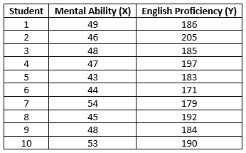 Student
Mental Ability (X) English Proficiency (Y)
1
49
186
2
46
205
48
185
4
47
197
43
183
6
44
171
7
54
179
8
45
192
48
184
10
53
190
