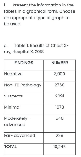 1. Present the information in the
tables in a graphical form. Choose
an appropriate type of graph to
be used.
a. Table 1. Results of Chest X-
ray, Hospital X, 2018
FINDINGS
NUMBER
Negative
3,000
Non-TB Pathology
2768
Suspects
2091
Minimal
1673
Moderately -
546
advanced
Far- advanced
239
TOTAL
10,245