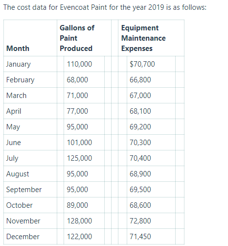 The cost data for Evencoat Paint for the year 2019 is as follows:
Gallons of
Equipment
Paint
Maintenance
Month
Produced
Expenses
January
110,000
$70,700
February
68,000
66,800
March
71,000
67,000
April
77,000
68,100
May
95,000
69,200
June
101,000
70,300
July
125,000
70,400
August
95,000
68,900
September
95,000
69,500
October
89,000
68,600
November
128,000
72,800
December
122,000
71,450

