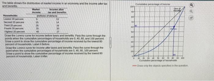The table shows the distribution of market income in an economy and the income after tax
and benefits
Households
Lowest 20 percent
Second 20 percent
Third 20 percent
Fourth 20 percent
Highest 20 percent
Market
income
Income after
tax and benefits
(millions of dollars)
5
10
20
25
40
13
14
16
20
27
Draw the Lorenz curve for income before taxes and benefits. Pass the curve through the
points when the cumulative percentages of households are 0, 40, 80, and 100 percent.
Draw a point to show the cumulative percentage of income received by the lowest 80
percent of households. Label it Before.
Draw the Lorenz curve for income after taxes and benefits. Pass the curve through the
point when the cumulative percentages of households are 0, 40, 80, 100 percent
Draw a point to show the cumulative percentage of income received by the lowest 80
percent of households. Label it After
200
904
80+
70
00-
50
404
30
204
104
Cumulative percentage of income
Line of
equally
630 20 30 40 50 60 20 000 200
Cumadative percentage of households
Draw only the objects specited in the question
SSE
C