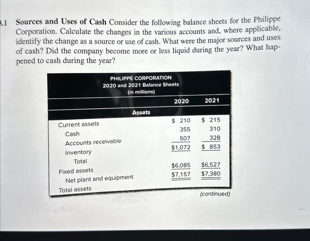 3.1 Sources and Uses of Cash Consider the following balance sheets for the Philippe
Corporation. Calculate the changes in the various accounts and, where applicable,
identify the change as a source or use of cash. What were the major sources and uses
of cash? Did the company become more or less liquid during the year? What hap-
pened to cash during the year?
PHILIPPE CORPORATION
2020 and 2021 Balance Sheets
(in millions)
2020
2021
Assets
Current assets
Cash
$ 210
355
$ 215
310
Accounts receivable
Inventory
507
328
$1,072
$ 853
Total
$6,085 $6,527
Fixed assets
Net plant and equipment
Total assets
$7,157
$7,380
(continued)