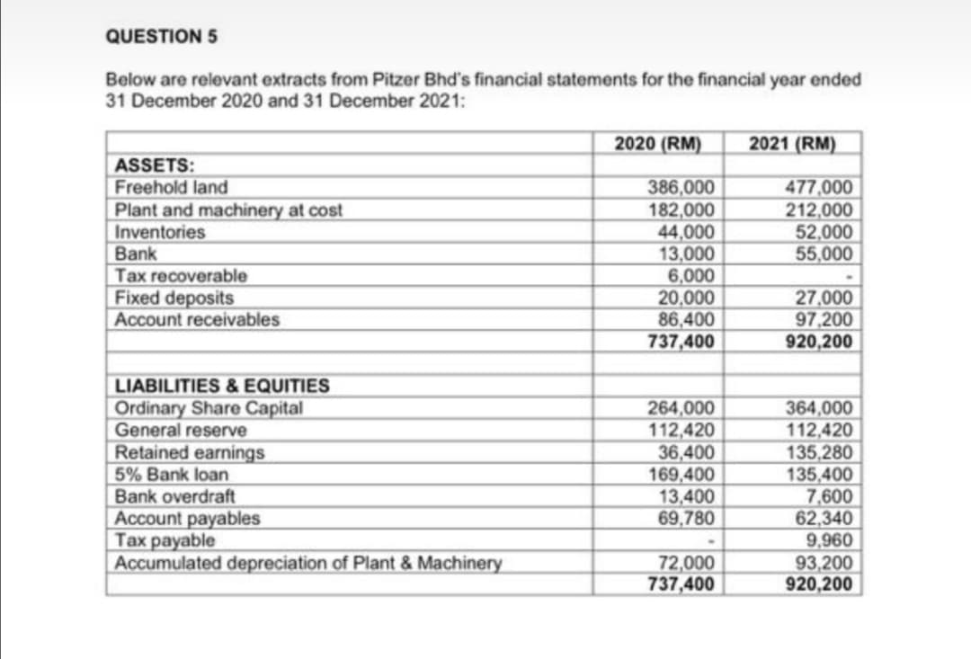 QUESTION 5
Below are relevant extracts from Pitzer Bhd's financial statements for the financial year ended
31 December 2020 and 31 December 2021:
2020 (RM)
2021 (RM)
ASSETS:
Freehold land
Plant and machinery at cost
Inventories
Bank
Tax recoverable
386,000
182,000
44,000
13,000
6,000
20,000
86,400
737,400
477,000
212,000
52,000
55,000
Fixed deposits
Account receivables
27,000
97,200
920,200
LIABILITIES & EQUITIES
Ordinary Share Capital
General reserve
Retained earnings
5% Bank loan
Bank overdraft
Account payables
Tax payable
Accumulated depreciation of Plant & Machinery
264,000
112,420
36,400
169,400
13,400
69,780
364,000
112,420
135,280
135,400
7,600
62,340
9,960
93,200
920,200
72,000
737,400

