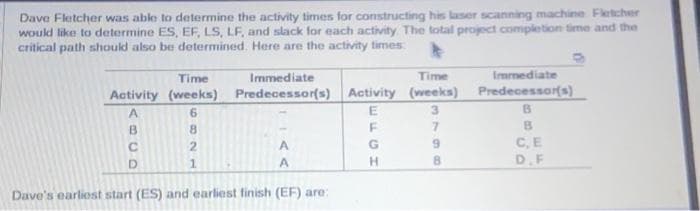 Dave Fletcher was able to determine the activity times for constructing his laser scanning machine Fletcher
would like to determine ES, EF, LS, LF, and slack for each activity. The total project completion time and the
critical path should also be determined. Here are the activity times:
Time
Activity (weeks)
A
6
B
8
с
2
D
1
Immediate
Time
Predecessor(s) Activity (weeks)
E
3
F
7
A
A
Dave's earliest start (ES) and earliest finish (EF) are:
G
H
9
8
Immediate
Predecessor(s)
B
B
C, E
D.F