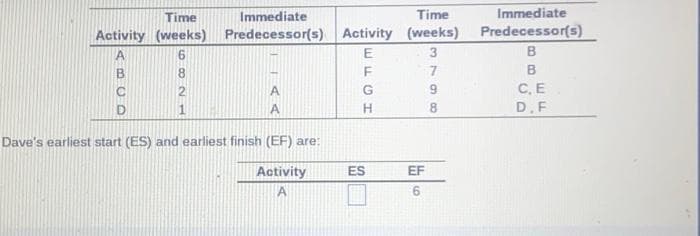 Time
Activity (weeks)
A
6
B
8
C
D
2
A
A
Dave's earliest start (ES) and earliest finish (EF) are:
Activity
A
Immediate
Predecessor(s)
1
Time
Activity (weeks)
3
7
9
8
E
F
G
H
ES
EF
6
Immediate
Predecessor(s)
B
B
C, E
D.F