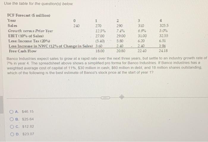 Use the table for the question(s) below.
FCF Forecast (S million)
Year
Sales
1
270
12.5%
27.00
(5.40)
Less Increase in NWC (12% of Change in Sales) 3.60
Free Cash Flow
18.00
Growth versus Prior Year
EBIT (10% of Sales)
Less: Income Tax (20%)
0
240
OA. $46.15
B. $25.64
OC. $12.82
D. $23.07
2
290
7.4%
29.00
5.80
2.40
20.80
•
3
310
6.9%
31.00
6.20
2.40
22.40
4
325.5
5.0%
32.55
6.51
1.86
2418
Banco Industries expect sales to grow at a rapid rate over the next three years, but settle to an industry growth rate of
7% in year 4. The spreadsheet above shows a simplified pro forma for Banco Industries. If Banco industries has a
weighted average cost of capital of 11%, $30 million in cash, $60 million in debt, and 18 million shares outstanding,
which of the following is the best estimate of Banco's stock price at the start of year 1?