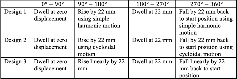 Design 1
Design 2
Design 3
0°-90°
Dwell at zero
displacement
Dwell at zero
displacement
Dwell at zero
displacement
90° - 180°
Rise by 22 mm
using simple
harmonic motion
Rise by 22 mm
using cycloidal
motion
Rise linearly by 22
mm
180° - 270°
Dwell at 22 mm
Dwell at 22 mm
Dwell at 22 mm
270° - 360°
Fall by 22 mm back
to start position using
simple harmonic
motion
Fall by 22 mm back
to start position using
cycloidal motion
Fall linearly by 22
mm back to start
position