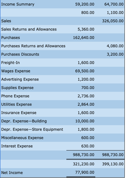 Income Summary
59,200.00
64,700.00
800.00
1,100.00
Sales
Sales Returns and Allowances
326,050.00
5,360.00
Purchases
162,640.00
Purchases Returns and Allowances
4,080.00
Purchases Discounts
3,200.00
Freight-In
1,600.00
Wages Expense
69,500.00
Advertising Expense
Supplies Expense
Phone Expense
1,200.00
700.00
2,736.00
Utilities Expense
2,864.00
Insurance Expense
1,600.00
Depr. Expense-Building
10,000.00
Depr. Expense-Store Equipment
1,800.00
Miscellaneous Expense
Interest Expense
600.00
630.00
988,730.00
988,730.00
321,230.00
399,130.00
Net Income
77,900.00
