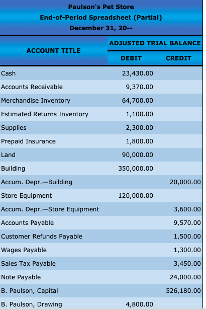 Paulson's Pet Store
End-of-Period Spreadsheet (Partial)
December 31, 20--
ADJUSTED TRIAL BALANCE
ACCOUNT TITLE
DEBIT
CREDIT
Cash
23,430.00
Accounts Receivable
9,370.00
Merchandise Inventory
64,700.00
Estimated Returns Inventory
1,100.00
Supplies
2,300.00
Prepaid Insurance
1,800.00
Land
90,000.00
Building
350,000.00
Accum. Depr.-Building
20,000.00
Store Equipment
120,000.00
Accum. Depr.-Store Equipment
3,600.00
Accounts Payable
9,570.00
Customer Refunds Payable
1,500.00
Wages Payable
1,300.00
Sales Tax Payable
3,450.00
Note Payable
24,000.00
B. Paulson, Capital
526,180.00
B. Paulson, Drawing
4,800.00
