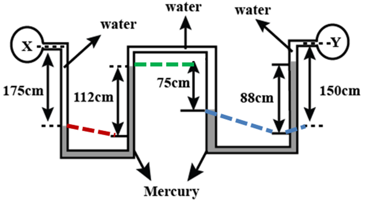 X
175cm
water
112cm
water
75cm
Mercury
water
88cm
-Y
150cm