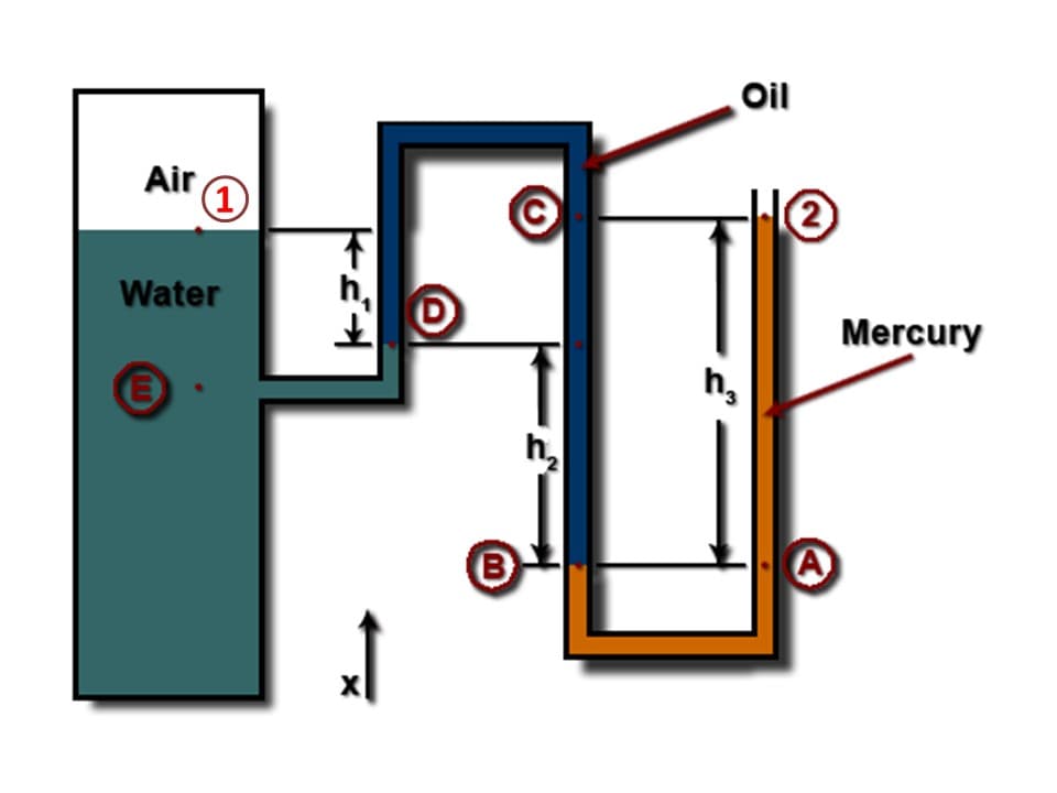 Air
(1)
Water
+S4
B
h₂
Oil
h₂
A
Mercury